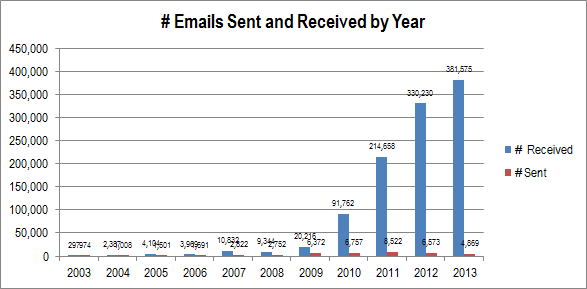 Emails by Year