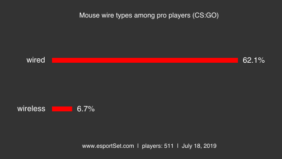 Mouse mouse wire types among pro players cs go png