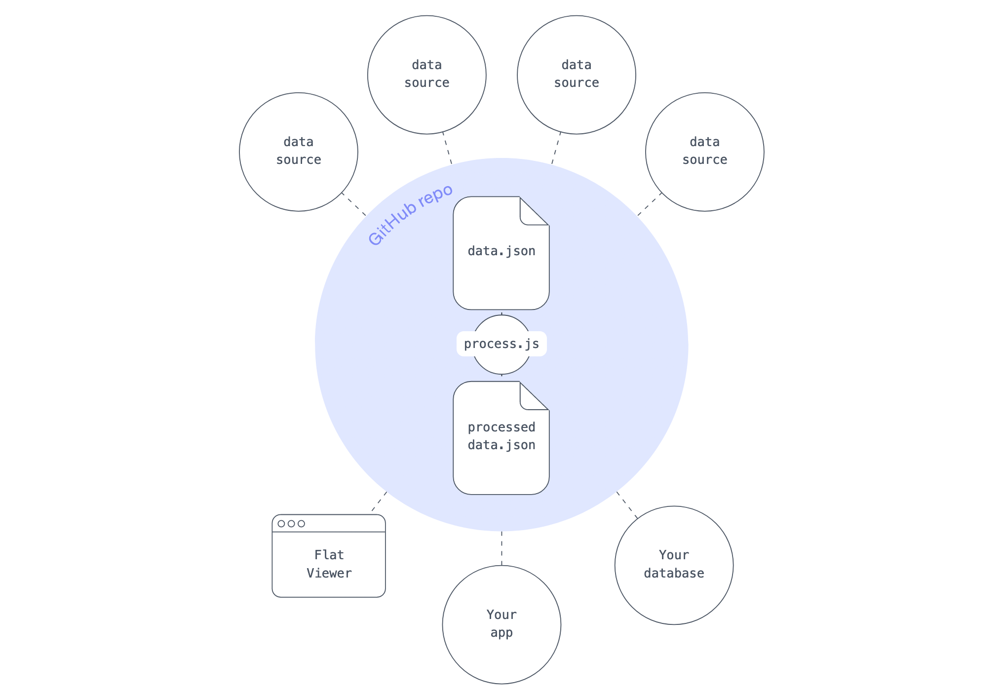 A diagram showcasing a common Flat Data workflow