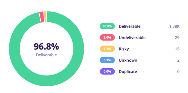 Email Verification Results - Emailable