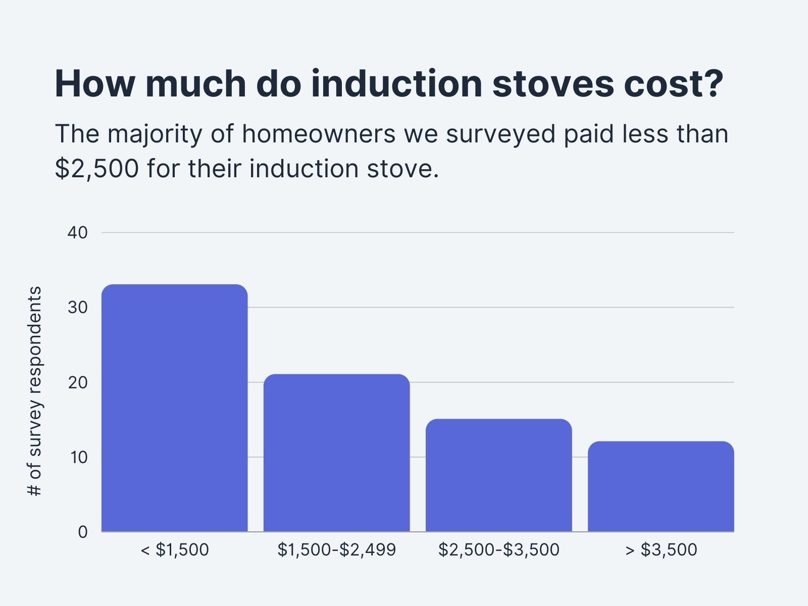 How Much Do Induction Stoves Cost