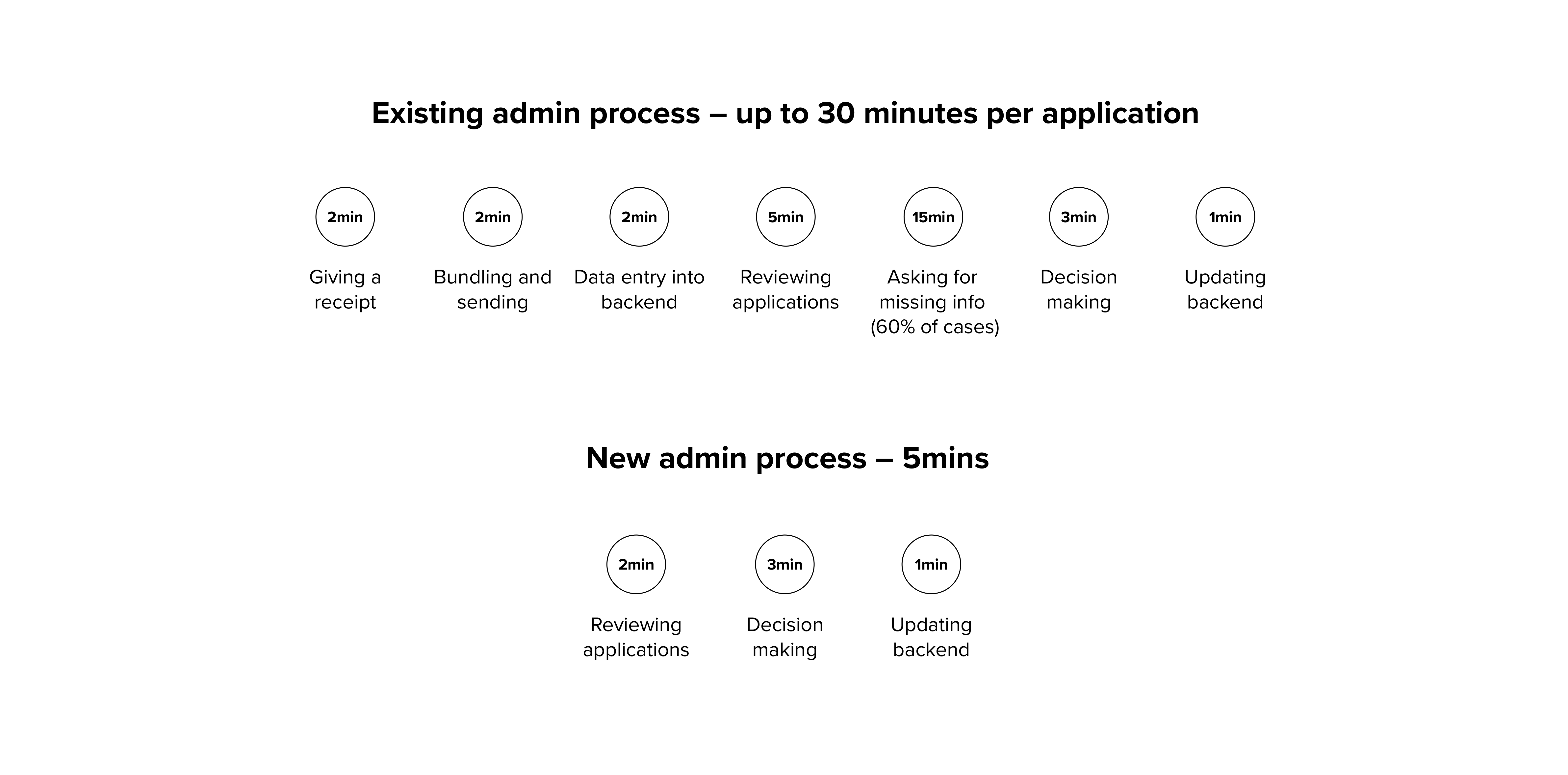Image showing time saved for admin staff