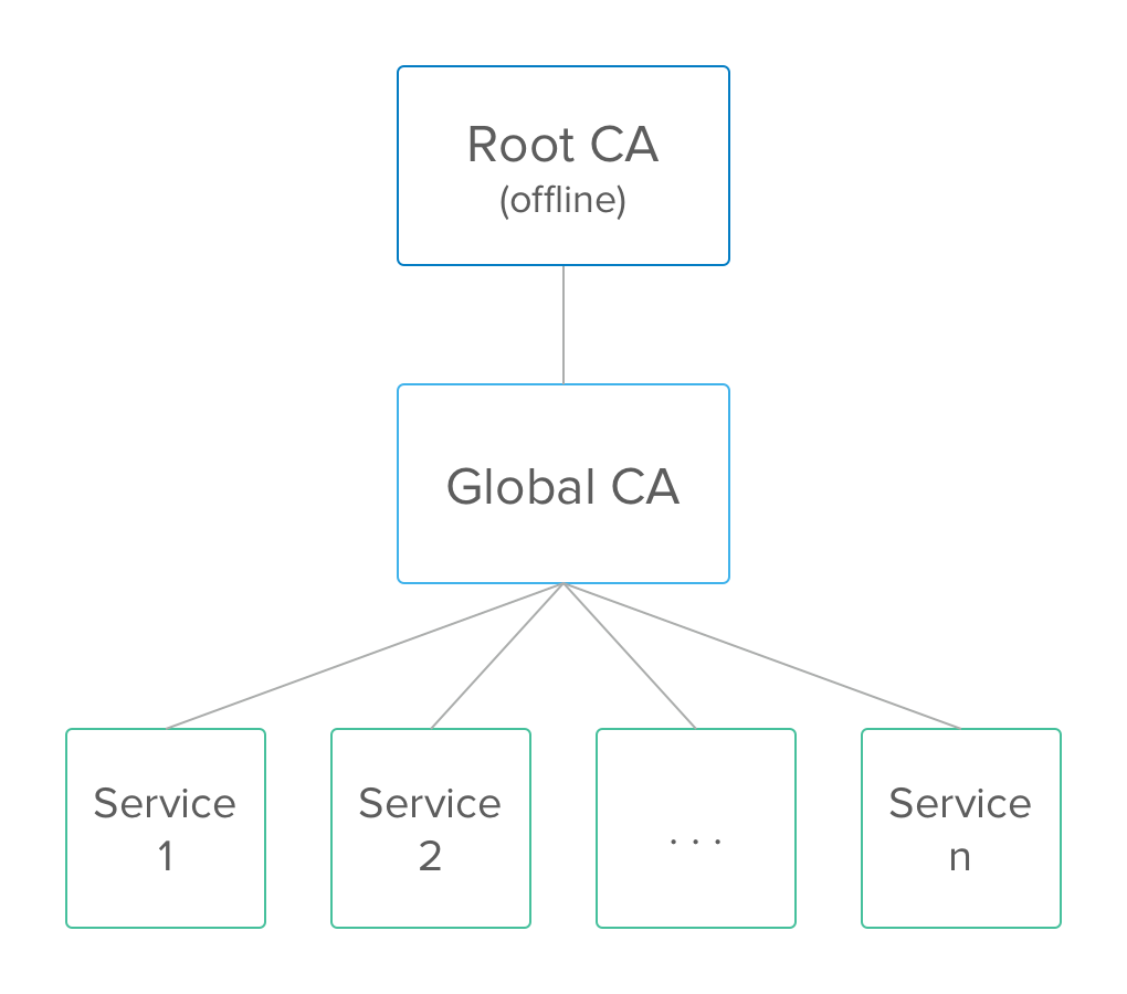 Tls Client Authentication For Internal Services Okta Developer