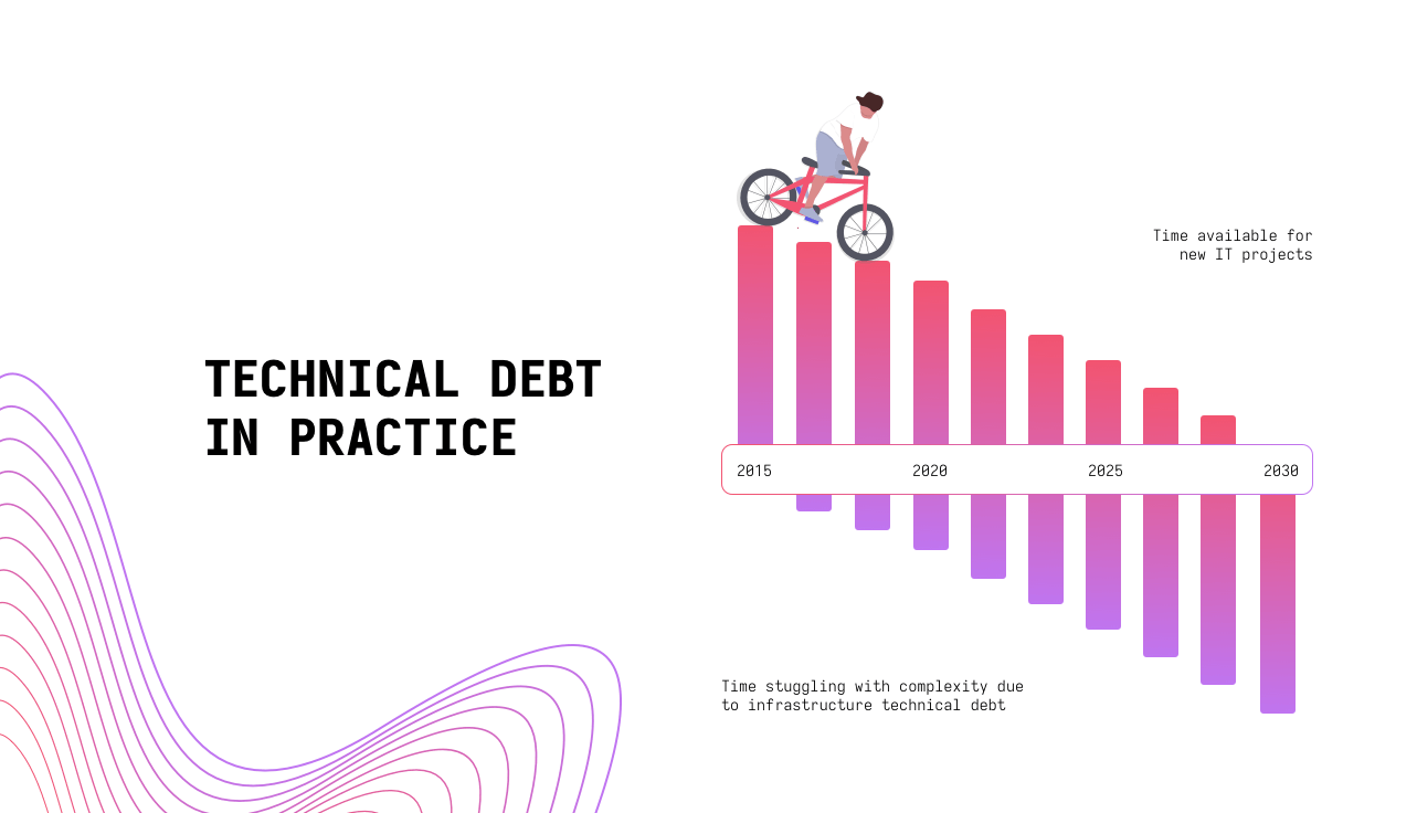 Technical debt in practice