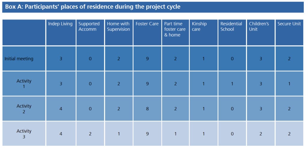 Participants' places of residence during the project cycle
