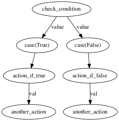 Flow with conditional branches