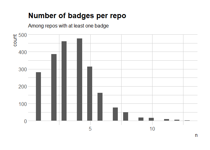 number of badges for READMEs with at least one(histogram)