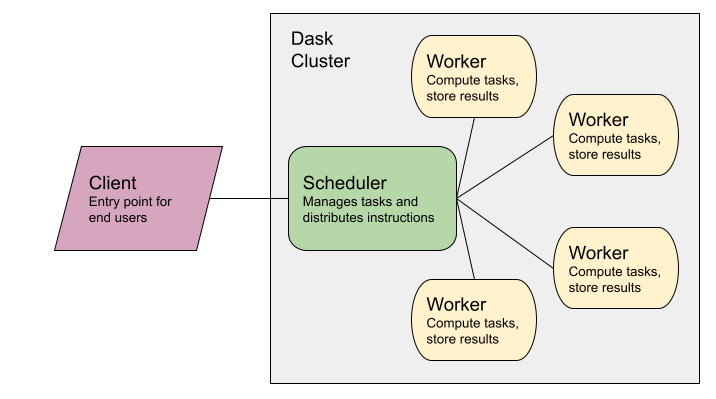 Diagram of a Dask Cluster including client, scheduler, and workers