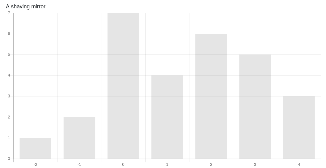 Distribution of votes on shaving mirror