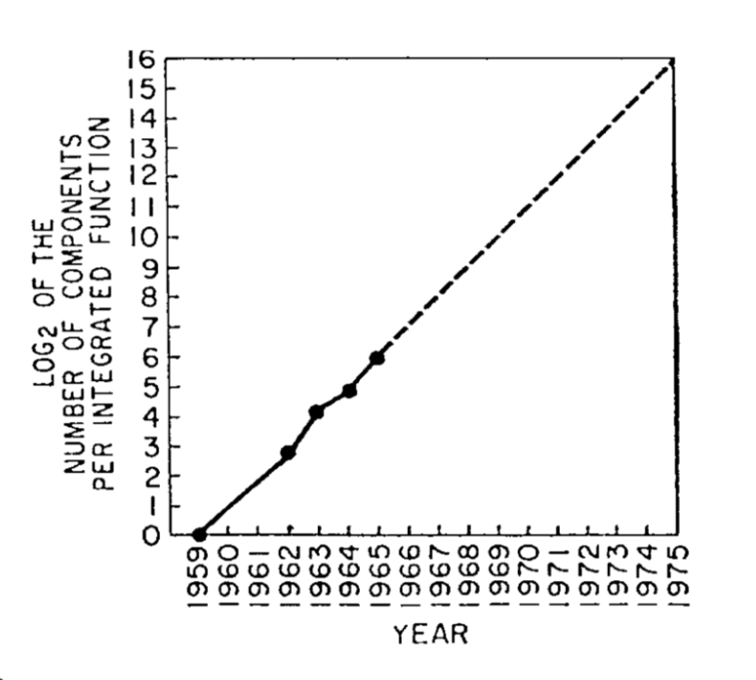 3.15: The number of transistors per integrated circuits from 1959 till 1965 and a prediction that exponential growth will continue at least another decade. Figure taken from “Cramming More Components onto Integrated Circuits”, Gordon Moore, 1965