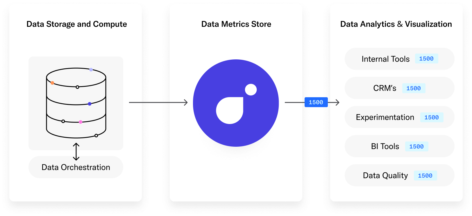 Metrics API With Transform