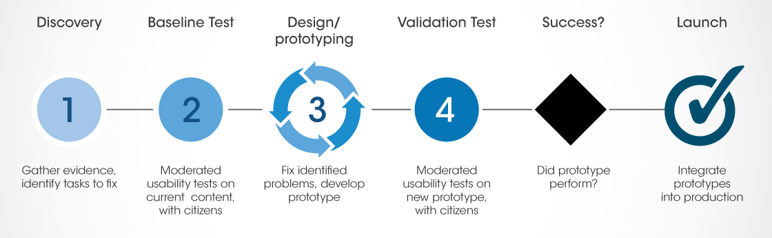 Overview of steps in the optimization process - details follow