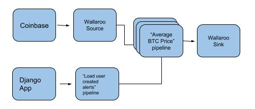 High level Wallaroo architecture