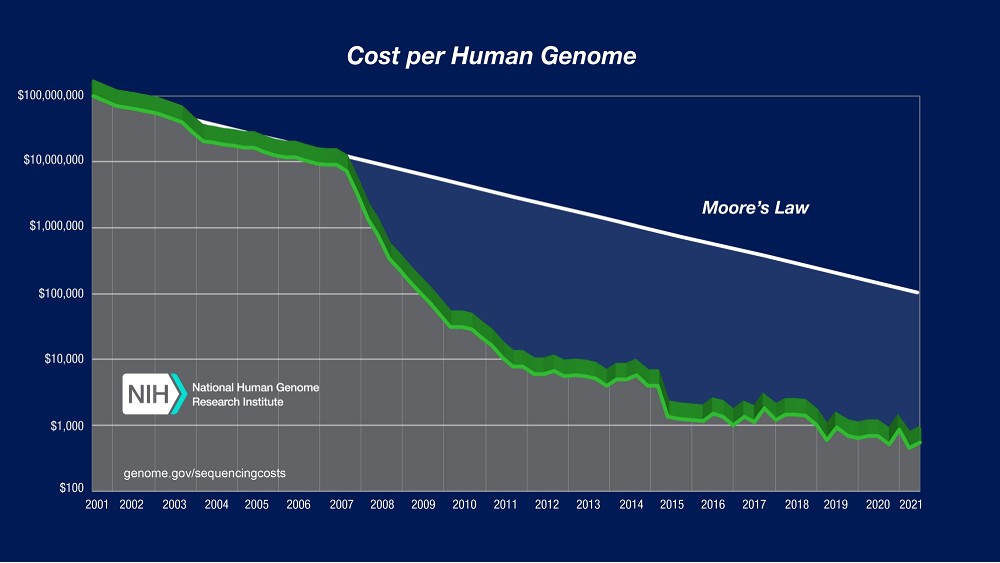 Cost per human genome