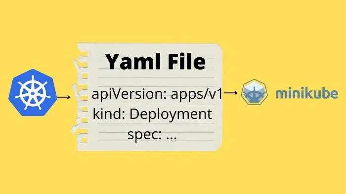 Kubernetes objects are defined in a Yaml file