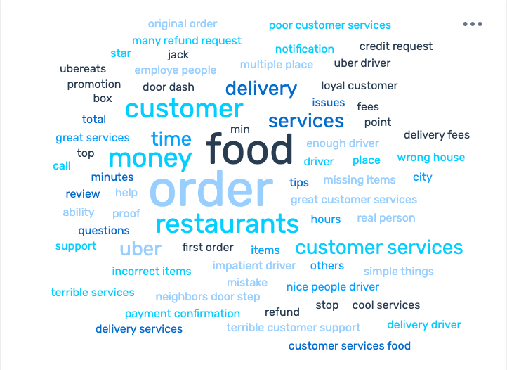 Keyword cloud. Main keywords include: account, ease of use, great, customers support, FinTech.