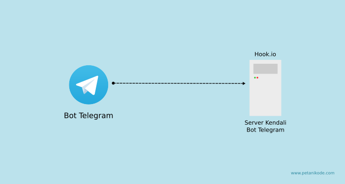 Telegram setwebhook