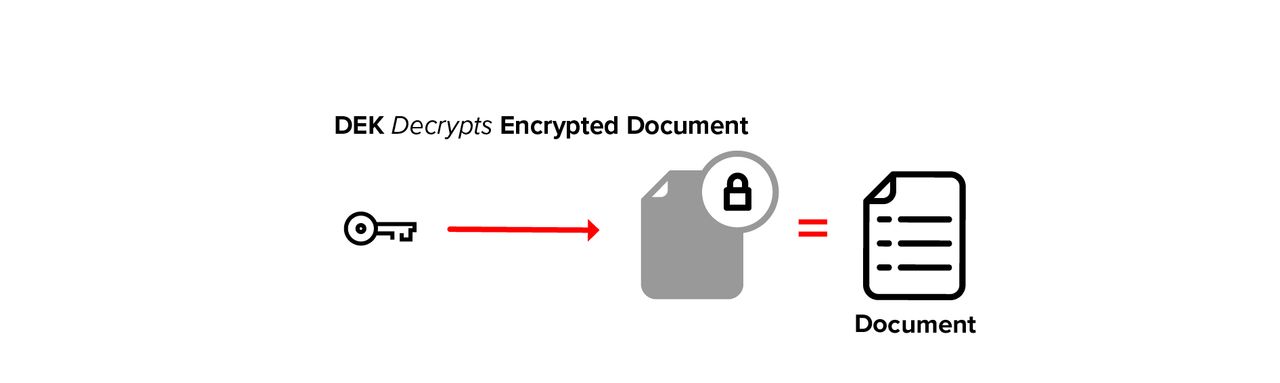 DEK decrypts encrypted document DEK decrypts encrypted document