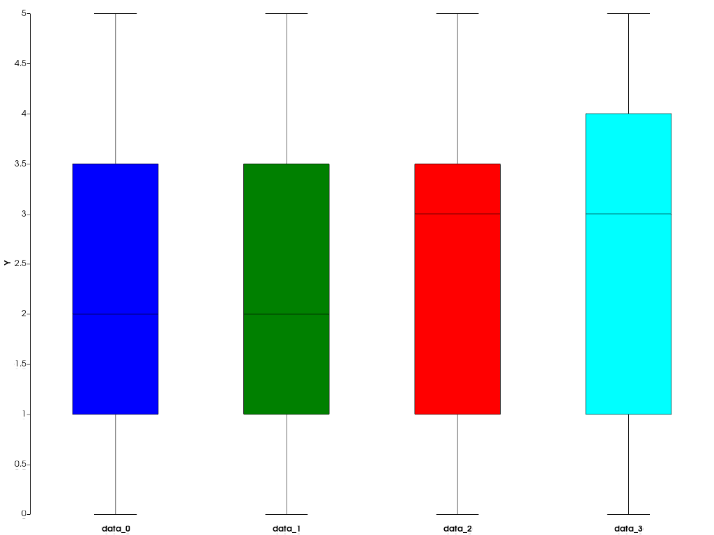 https://d33wubrfki0l68.cloudfront.net/b83dc77eb22c2bc92bebf5633fab2b22f8918730/fbd11/_images/pyvista-plotting-charts-boxplot-colors-1_00_00.png