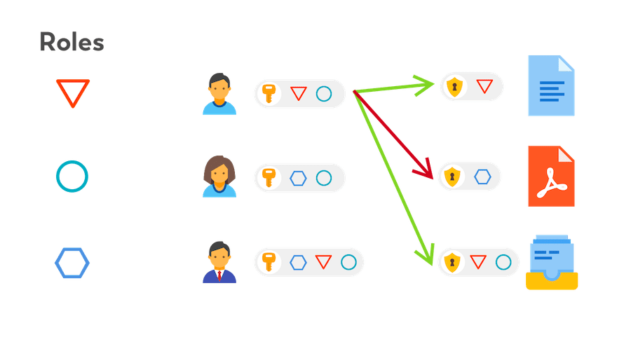 Role based security