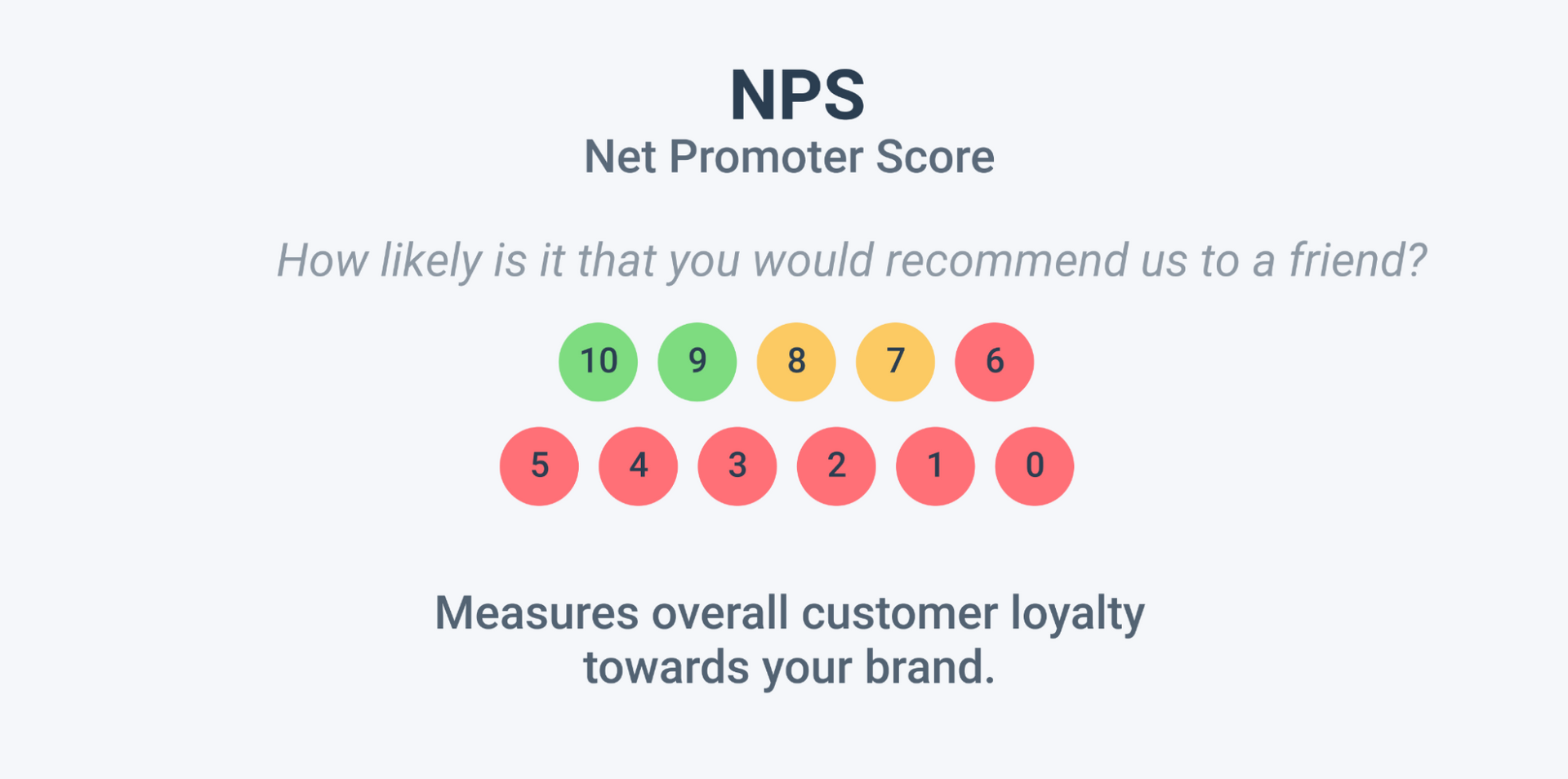 The close-ended Net Promoter Score question asks 'How likely is it that you would recommend us to a friend?' and provides a series of number from 0-10 to choose from.