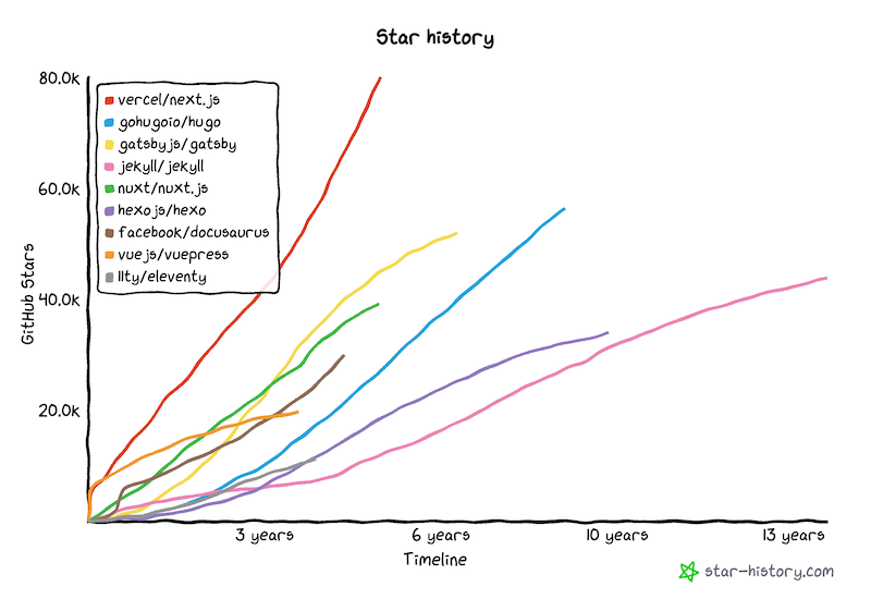 Tendance des étoiles par année de 9 générateurs de sites statiques. Next.js connaît la croissance la plus rapide, avec Docusaurus à la 4e place en termes de taux de croissance.