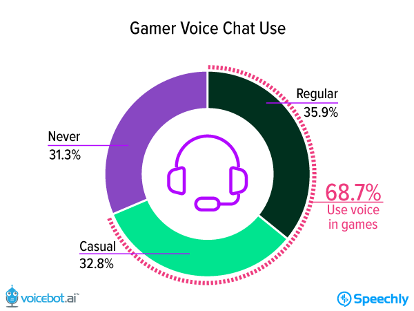 Gamer Voice Chat Use