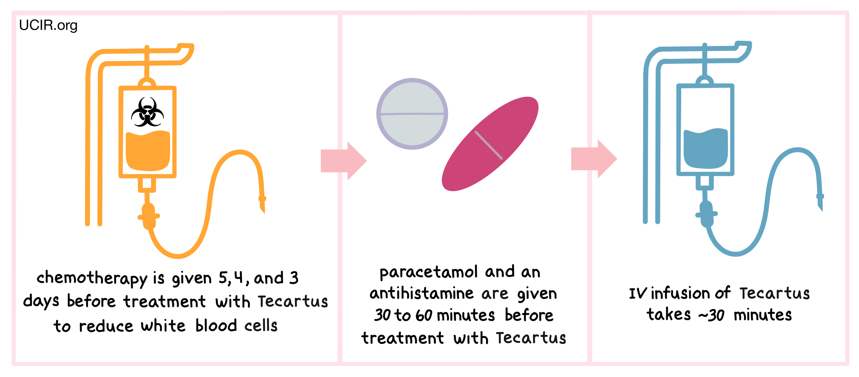 Illustration showing how Tecartus is administered Illustration showing how Tecartus is administered