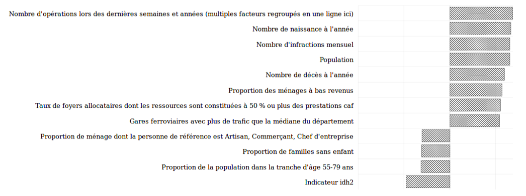 Liste des facteurs corrélés avec les incendies urbains, dans l'ordre décroissant : le nombre d'opérations des sapeurs-pompiers lors des dernières semaines et années, le nombre de naissances à l'année, le nombre d'infractions mensuelles, la population, le nombre de décès à l'année, la proportion des ménages à bas revenus, le taux de foyers allocataires dont les ressources sont constituées à 50% ou plus des prestations CAF, les gares ferroviaires avec plus de trafic que la médiane du département. Liste des facteurs anti-corrélés avec les incendies urbains, dans l'ordre croissant : la proportion de ménages dont la personne de référence est Artisan, Commerçant, Chef d'entreprise, la proportion de familles sans enfant, la proportion de la population dans la tranche d'âge 55-79 ans, l'indicateur idh2