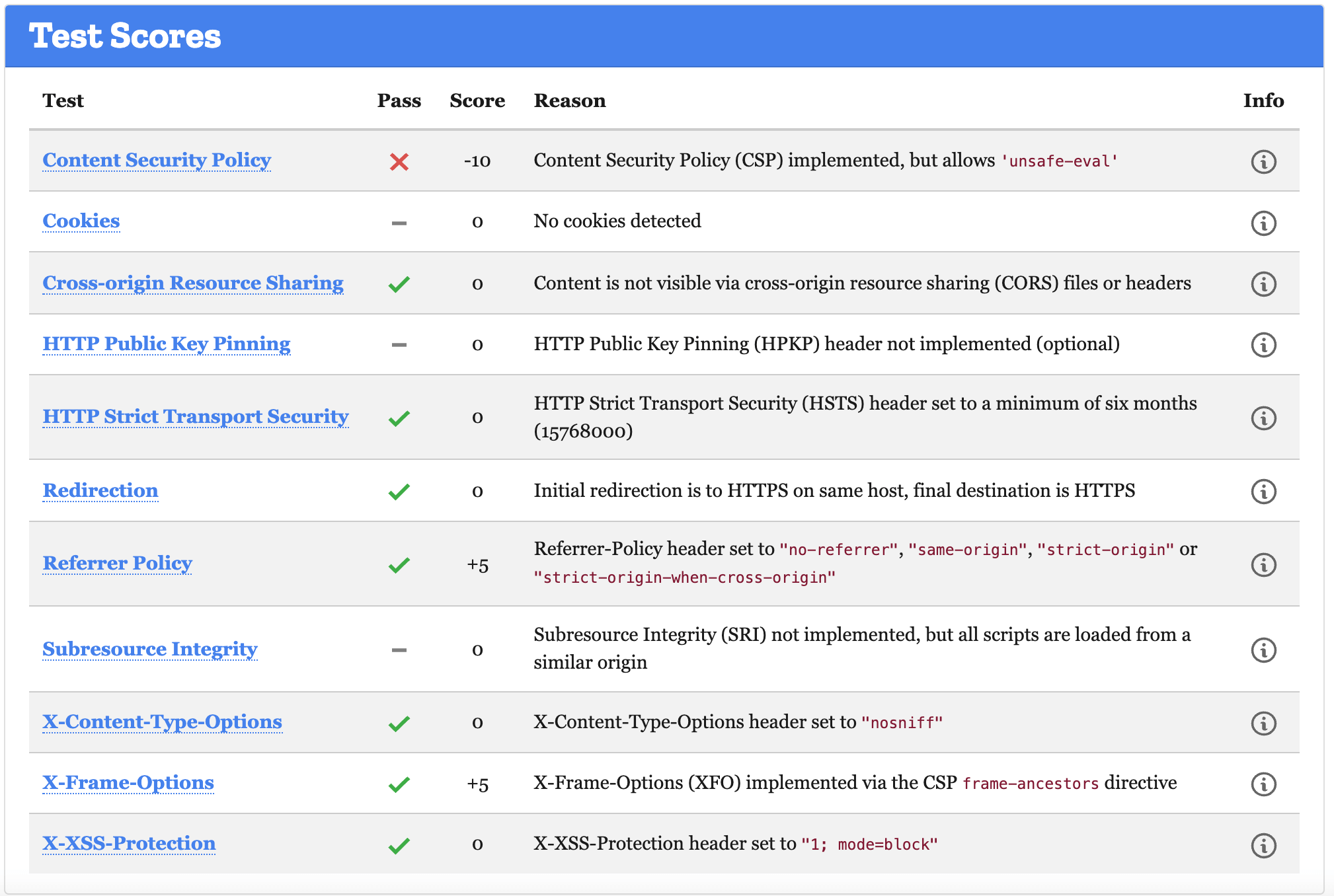 Mozilla Observatory Test Scores