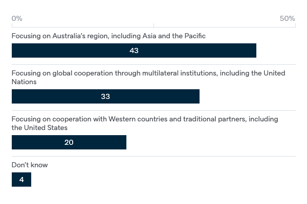 Australia’s foreign policy priorities - Lowy Institute Poll 2022