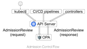 OPA as Kubernetes Admission Controller