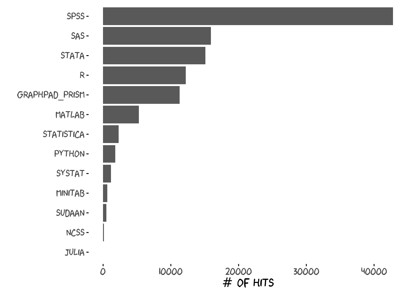 Number of epidemiology scholarly articles in 2016, according to statistical softwares.