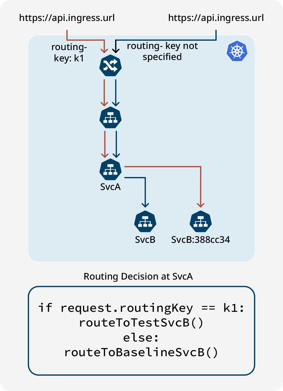 Creating Sandboxes in at Scale Signadot