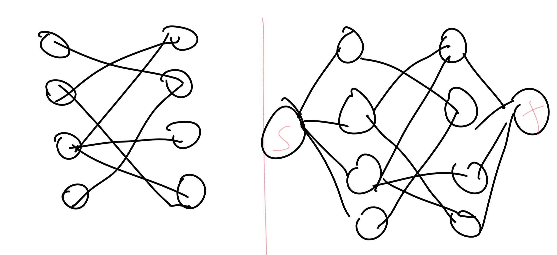 The bipartite matching problem in the graph G=(L\cup R,E) can be reduced to the minimum s,t cut problem in the graph G' obtained by adding vertices s,t to G, connecting s with L and connecting t with R.