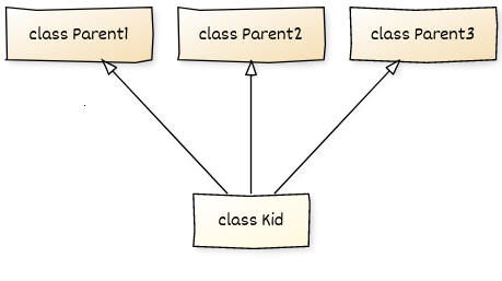 multiple inheritance example
