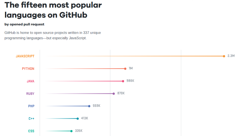 Gráfico do GitHub mostrando JavaScript como a linguagem mais popular da plataforma, com 2,3 milhões de pull request em 2017 - octoverse