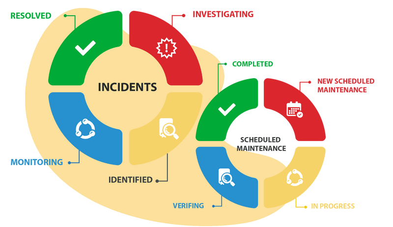 Incident Management - Efficient incident management