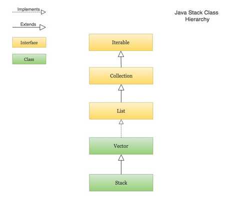 Java Stack Class Tutorial with Examples | CalliCoder