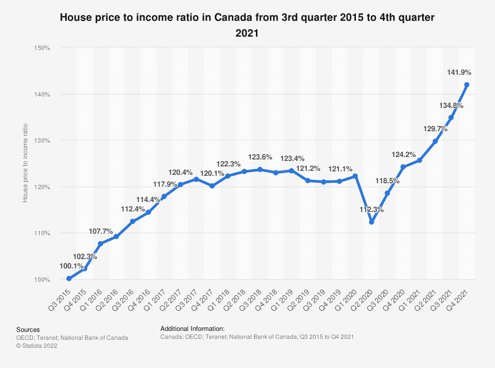 Household prices vs Income