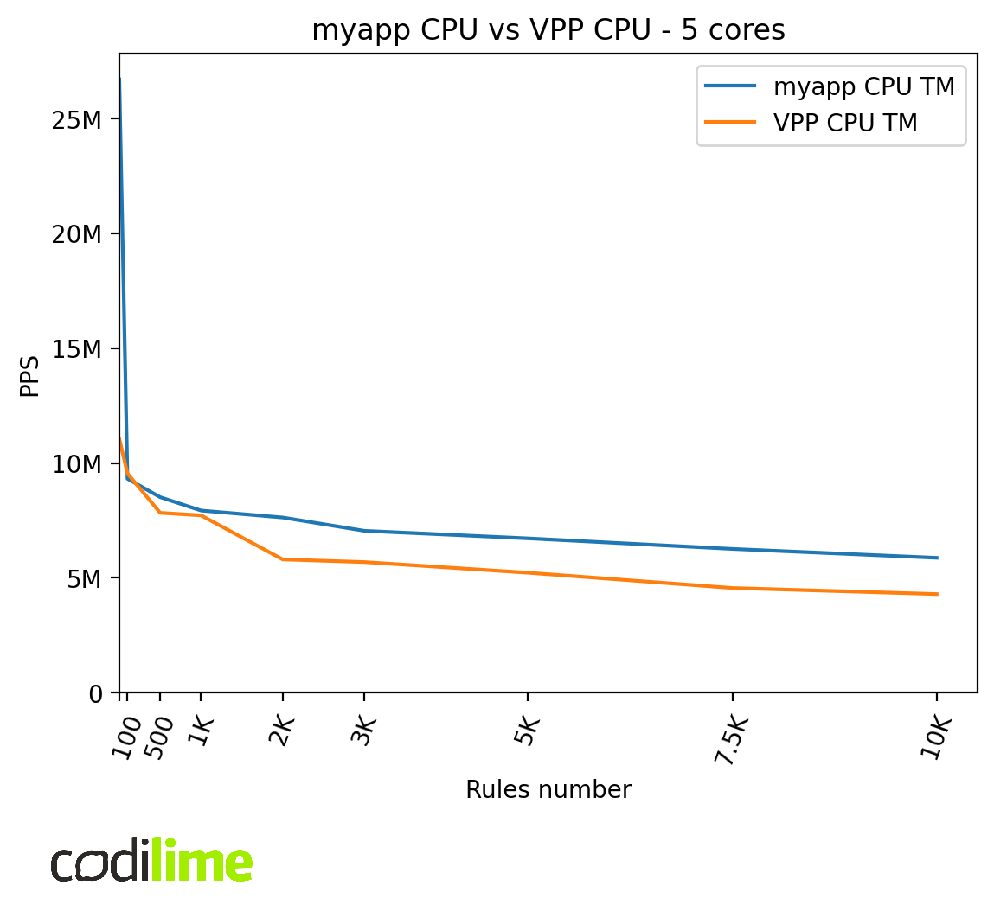 myapp CPU vs VPP CPU - 5 cores