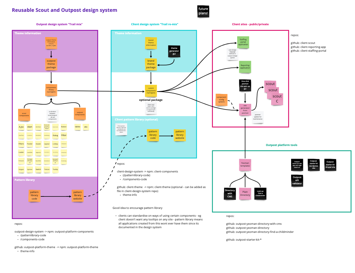 https://d33wubrfki0l68.cloudfront.net/b9aec603b8c6cddd053ebc3b76651d149c0186b5/0f0ae/img/outpost-design-system/diagrams/diagram-outpost-design-system.png