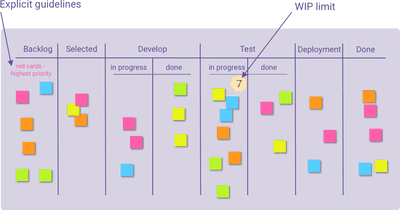 PMP Blog | Kanban Explained