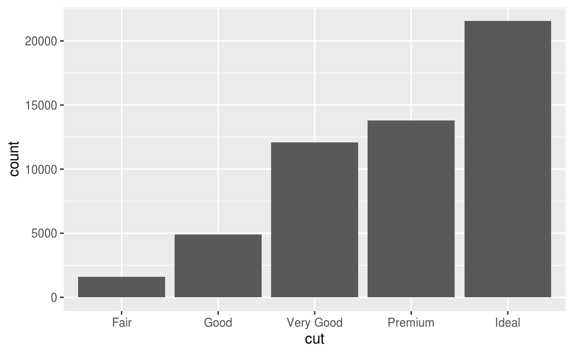 Ggplot Charts