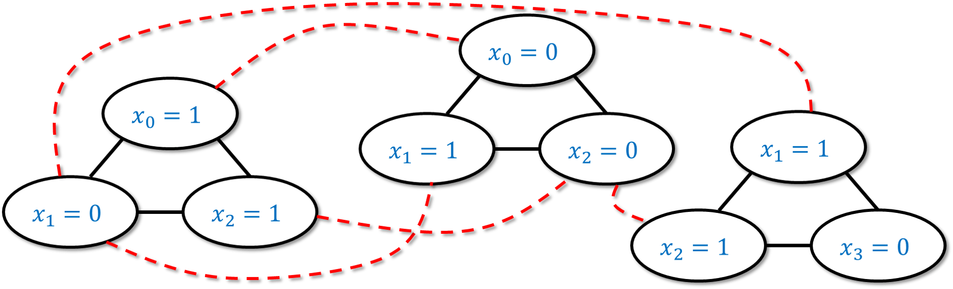 13.4: An example of the reduction of 3\ensuremath{\mathit{SAT}} to \ensuremath{\mathit{ISET}} for the case the original input formula is \varphi = (x_0 \vee \overline{x}_1 \vee x_2) \wedge (\overline{x}_0 \vee x_1 \vee \overline{x}_2) \wedge (x_1 \vee x_2 \vee \overline{x}_3). We map each clause of \varphi to a triangle of three vertices, each tagged above with “x_i = 0” or “x_i=1” depending on the value of x_i that would satisfy the particular literal. We put an edge between every two literals that are conflicting (i.e., tagged with “x_i=0” and “x_i=1” respectively).