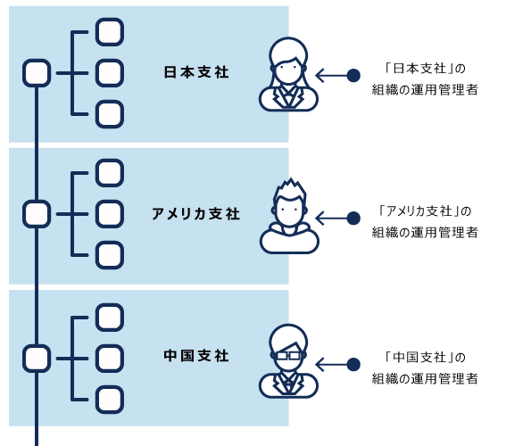 ユーザーと組織の運用管理者の利用イメージ
