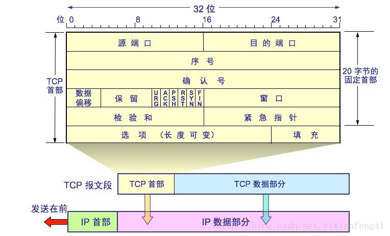 tcp头部