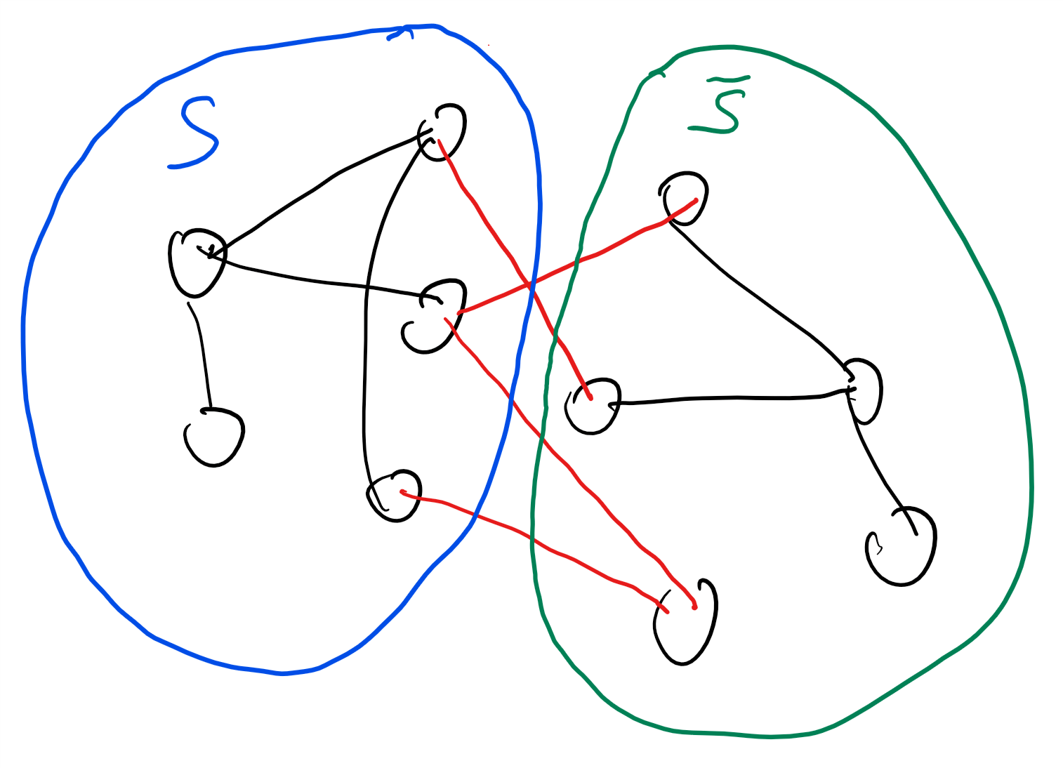 A cut in a graph G=(V,E) is simply a subset S of its vertices. The edges that are cut by S are all those whose one endpoint is in S and the other one is in \overline{S} = V \setminus S. The cut edges are colored red in this figure.