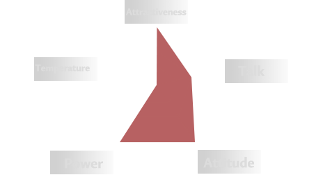 Radar chart of Meryl’s personality traits