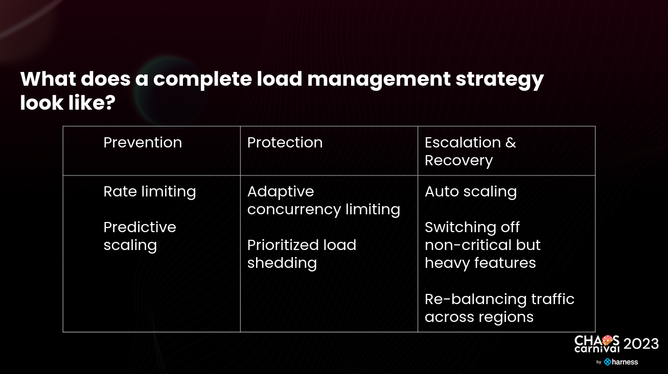 Load Management Strategy